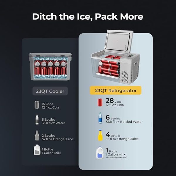 Comparison of a 23QT regular cooler vs portable fridge showing the fridge holds 28 cans, 6 water bottles, 4 juice bottles, and 1 gallon of milk — nearly double the capacity without needing ice.